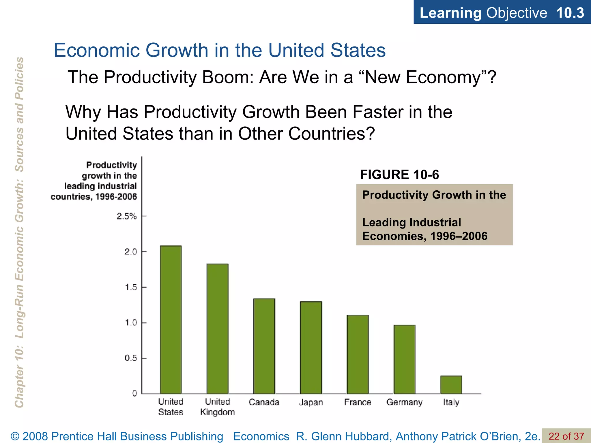 Learning  Objective  10.3 Why Has Productivity Growth Been Faster in the  United States than in Other Countries? FIGURE 10-6 Productivity Growth in the  Leading Industrial Economies, 1996–2006 Economic Growth in the United States The Productivity Boom: Are We in a “New Economy”? 