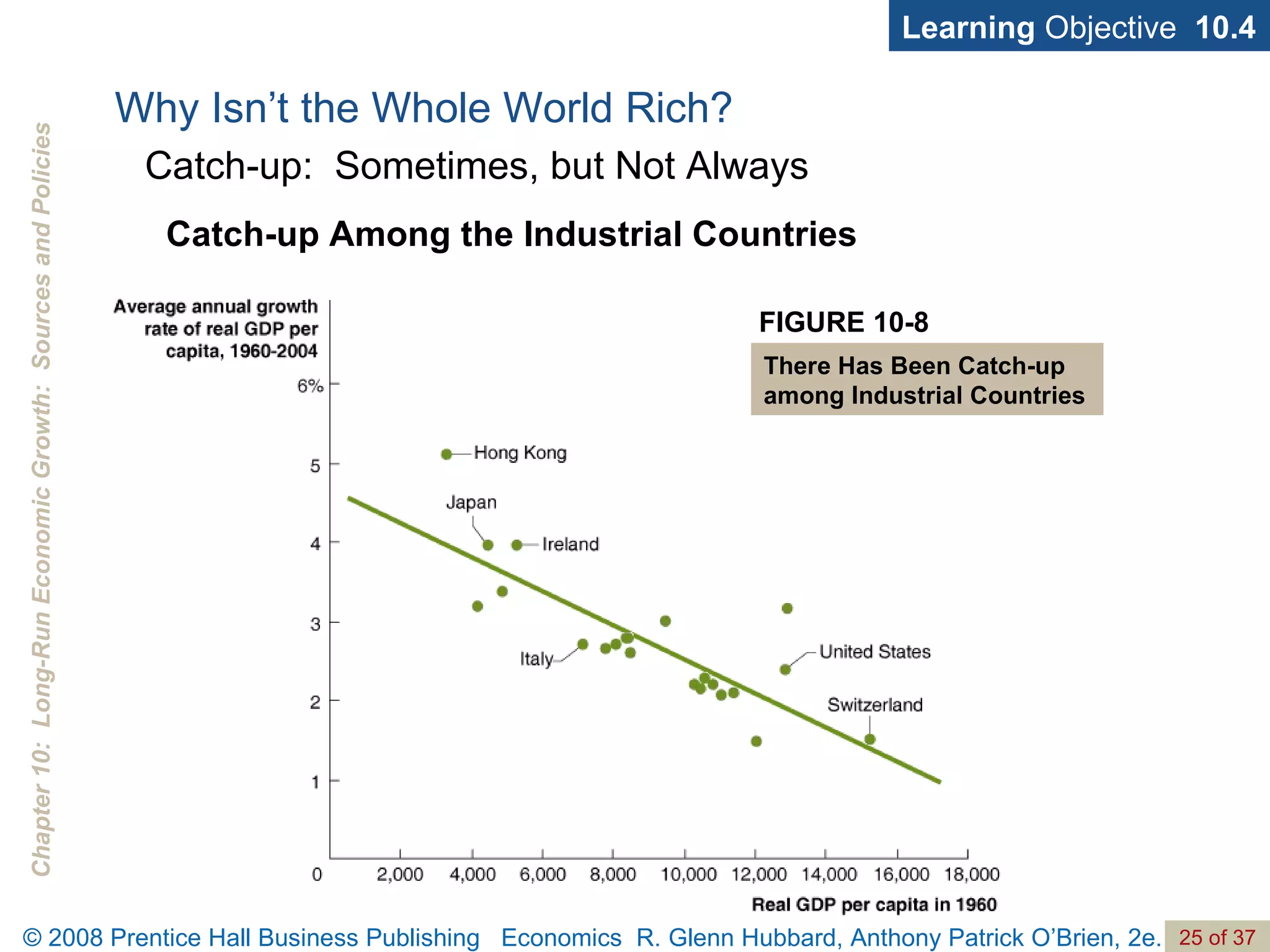 Learning  Objective  10.4 FIGURE 10-8 There Has Been Catch-up among Industrial Countries Catch-up Among the Industrial Countries Why Isn’t the Whole World Rich? Catch-up:  Sometimes, but Not Always 