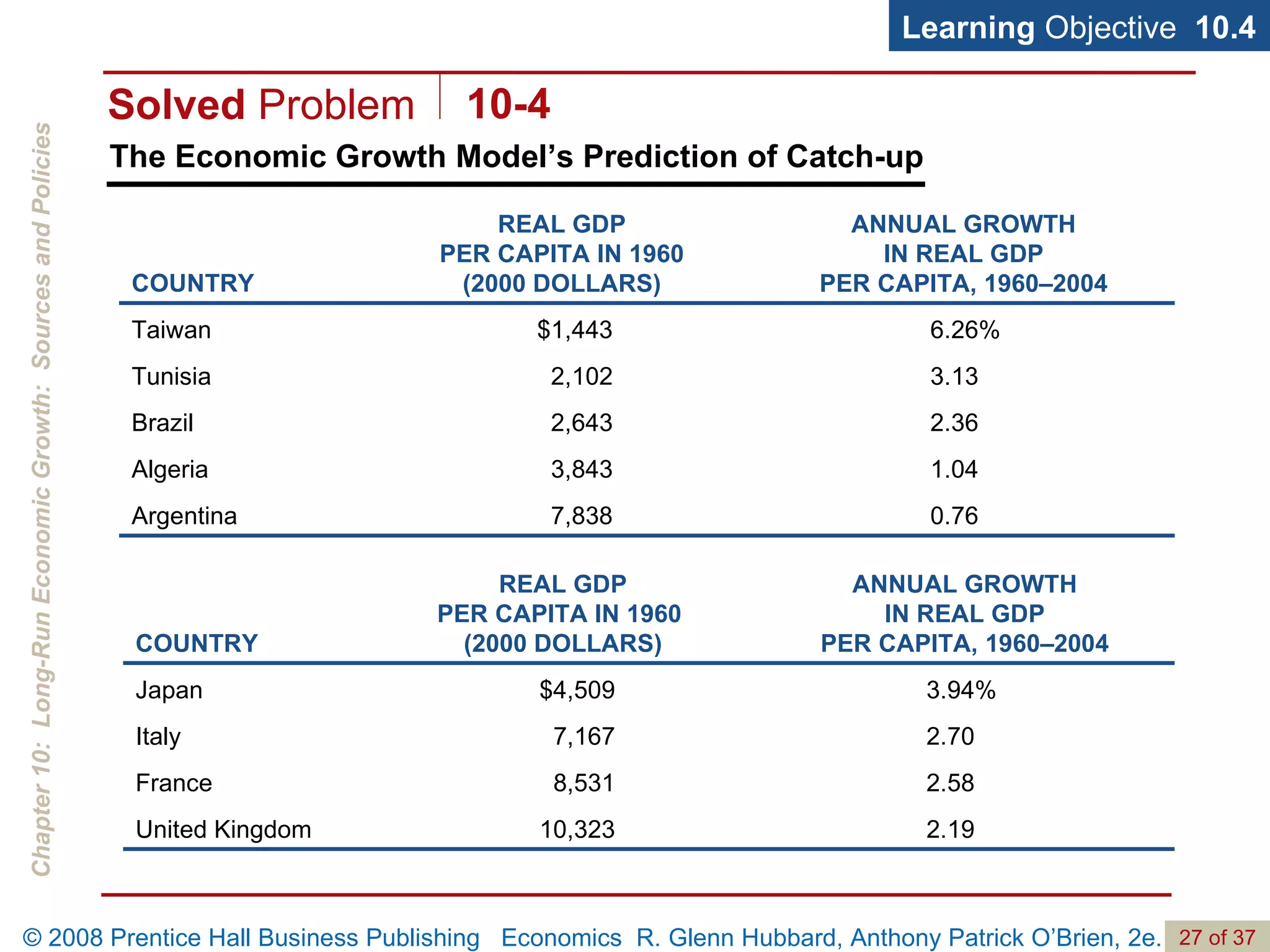 The Economic Growth Model’s Prediction of Catch-up Learning  Objective  10.4 Solved  Problem 10-4 0.76 7,838 Argentina 1.04 3,843 Algeria 2.36 2,643 Brazil 3.13 2,102 Tunisia 6.26% $1,443 Taiwan  ANNUAL GROWTH IN REAL GDP PER CAPITA, 1960–2004 REAL GDP PER CAPITA IN 1960 (2000 DOLLARS) COUNTRY 2.19 10,323 United Kingdom 2.58 8,531 France 2.70 7,167 Italy 3.94% $4,509 Japan ANNUAL GROWTH IN REAL GDP PER CAPITA, 1960–2004 REAL GDP PER CAPITA IN 1960  (2000 DOLLARS) COUNTRY 