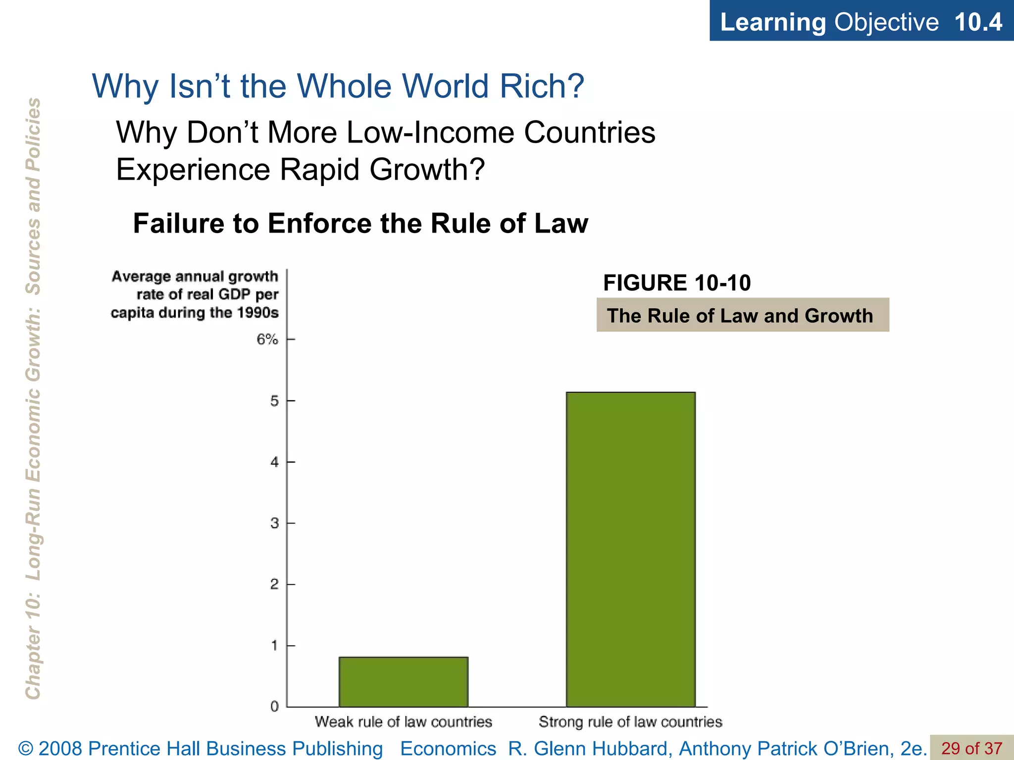 Learning  Objective  10.4 Failure to Enforce the Rule of Law FIGURE 10-10 The Rule of Law and Growth Why Isn’t the Whole World Rich? Why Don’t More Low-Income Countries  Experience Rapid Growth? 