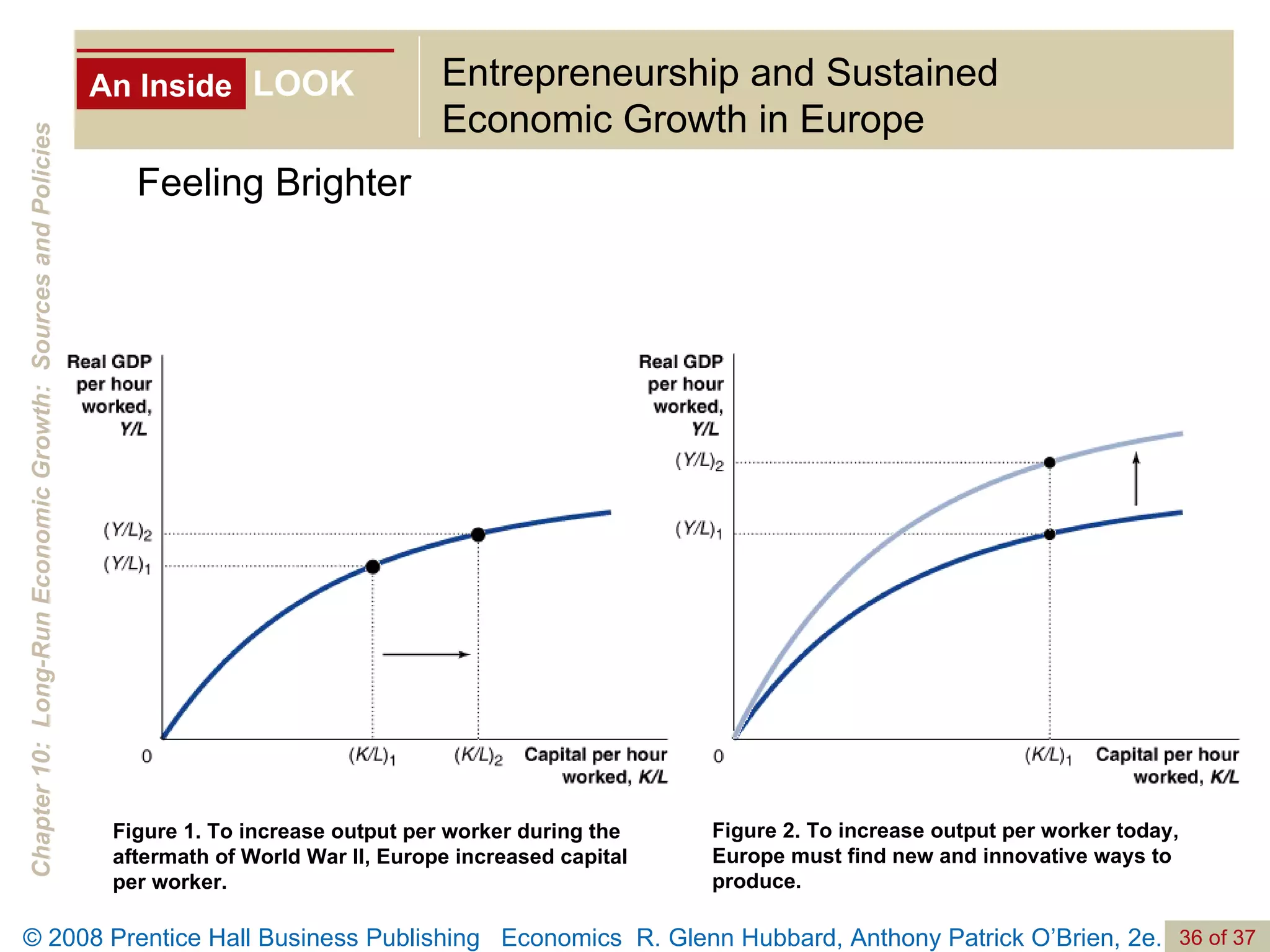 An Inside LOOK Entrepreneurship and Sustained Economic Growth in Europe Feeling Brighter Figure 1. To increase output per worker during the aftermath of World War II, Europe increased capital per worker. Figure 2. To increase output per worker today, Europe must find new and innovative ways to produce. 