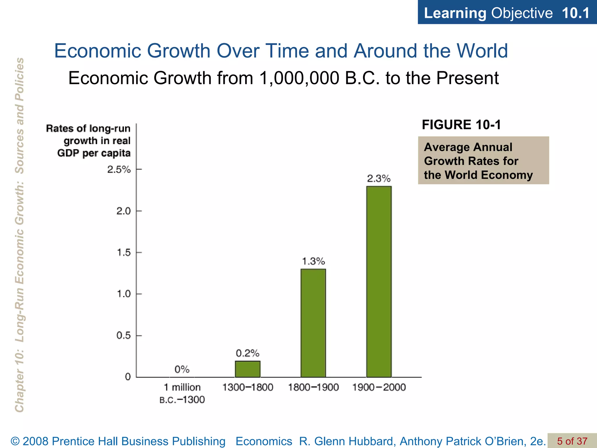 Learning  Objective  10.1 FIGURE 10-1 Average Annual Growth Rates for  the World Economy Economic Growth Over Time and Around the World Economic Growth from 1,000,000 B.C. to the Present 