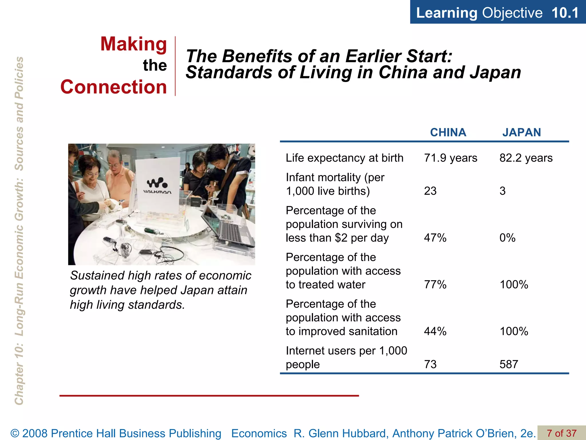 The Benefits of an Earlier Start: Standards of Living in China and Japan Learning  Objective  10.1 Sustained high rates of economic growth have helped Japan attain high living standards. Making the Connection 587 73 Internet users per 1,000 people 100% 44% Percentage of the population with access to improved sanitation 100% 77% Percentage of the population with access  to treated water 0% 47% Percentage of the population surviving on less than $2 per day 3 23 Infant mortality (per 1,000 live births) 82.2 years 71.9 years Life expectancy at birth JAPAN CHINA 