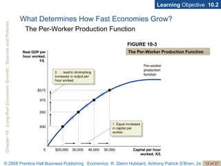 Learning  Objective  10.2 FIGURE 10-3 The Per-Worker Production Function What Determines How Fast Economies Grow? The Per-Worker Production Function 