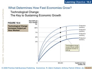 Learning  Objective  10.2 FIGURE 10-4 Technological Change Increases Output per Hour Worked What Determines How Fast Economies Grow? Technological Change:  The Key to Sustaining Economic Growth 