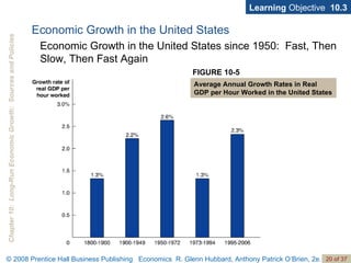 Learning  Objective  10.3 FIGURE 10-5 Average Annual Growth Rates in Real  GDP per Hour Worked in the United States Economic Growth in the United States Economic Growth in the United States since 1950:  Fast, Then Slow, Then Fast Again 