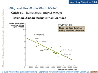 Learning  Objective  10.4 FIGURE 10-8 There Has Been Catch-up among Industrial Countries Catch-up Among the Industrial Countries Why Isn’t the Whole World Rich? Catch-up:  Sometimes, but Not Always 