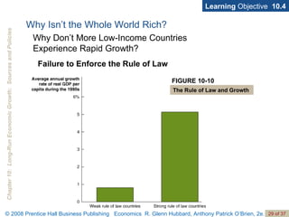 Learning  Objective  10.4 Failure to Enforce the Rule of Law FIGURE 10-10 The Rule of Law and Growth Why Isn’t the Whole World Rich? Why Don’t More Low-Income Countries  Experience Rapid Growth? 