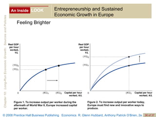 An Inside LOOK Entrepreneurship and Sustained Economic Growth in Europe Feeling Brighter Figure 1. To increase output per worker during the aftermath of World War II, Europe increased capital per worker. Figure 2. To increase output per worker today, Europe must find new and innovative ways to produce. 