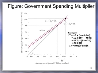 Figure: Government Spending Multiplier Example: ∆ Y = ∆G X [multiplier] = ∆G X [1/(1 – MPC)] = 50 X [1/(1 – 0.75)] = 50 X [4] ∆ Y = RM200 billion  