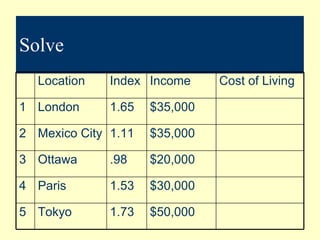 Solve $30,000 1.53 Paris 4 $50,000 1.73 Tokyo 5 $20,000 .98 Ottawa 3 $35,000 1.11 Mexico City 2 $35,000 1.65 London 1 Cost of Living Income Index Location 