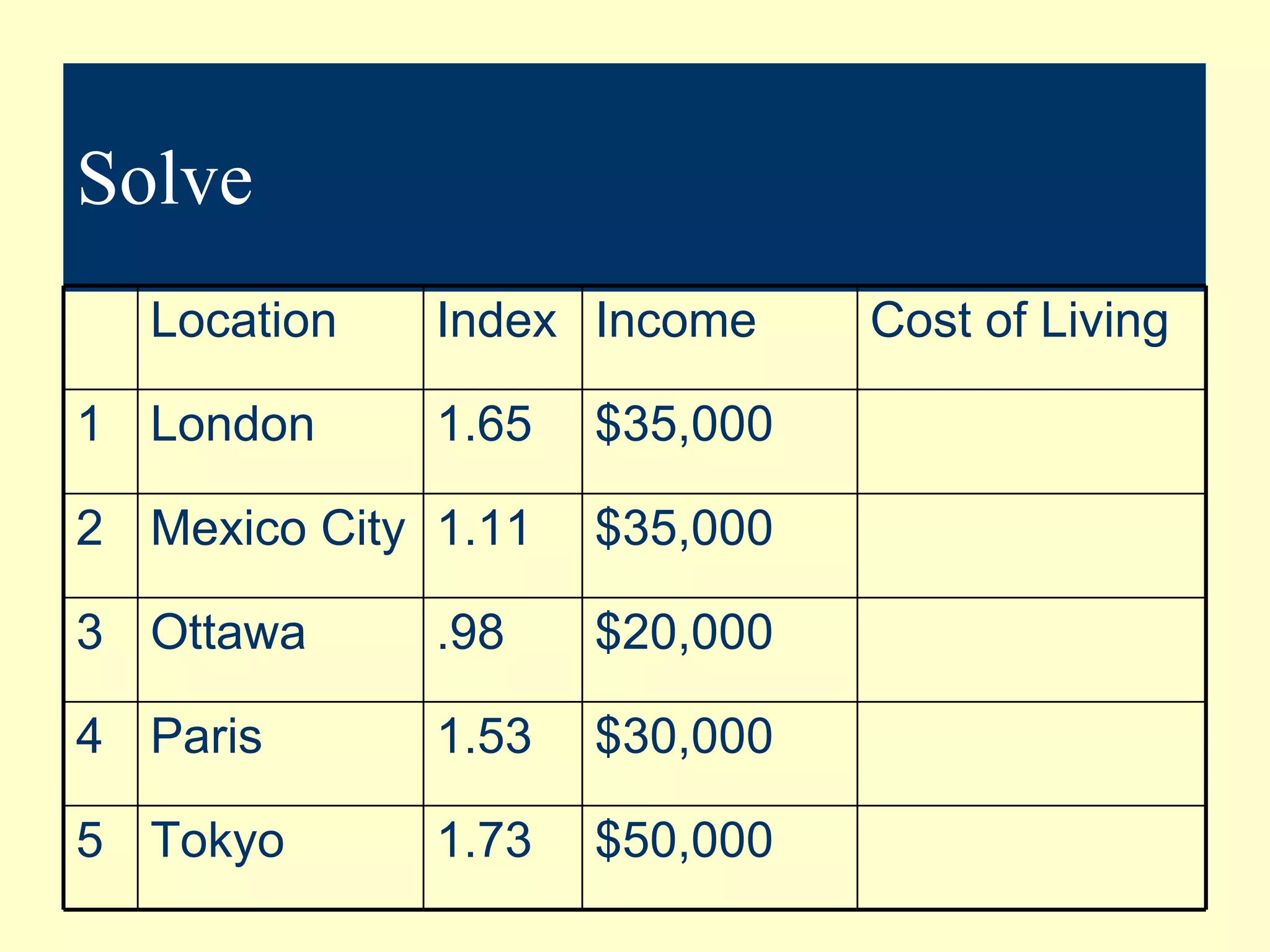 Solve $30,000 1.53 Paris 4 $50,000 1.73 Tokyo 5 $20,000 .98 Ottawa 3 $35,000 1.11 Mexico City 2 $35,000 1.65 London 1 Cost of Living Income Index Location 