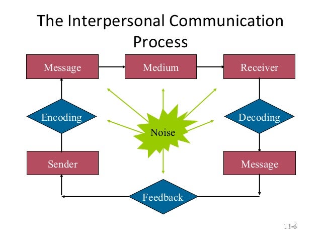 interpersonal communication process diagram interpersonal communication process pictures to pin on interpersonal communication process diagram interpersonal communication process pictures to pin on