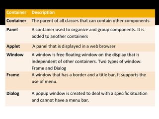 Container Description
Container The parent of all classes that can contain other components.
Panel A container used to organize and group components. It is
added to another containers
Applet A panel that is displayed in a web browser
Window A window is free floating window on the display that is
independent of other containers. Two types of window:
Frame and Dialog
Frame A window that has a border and a title bar. It supports the
use of menu.
Dialog A popup window is created to deal with a specific situation
and cannot have a menu bar.
 