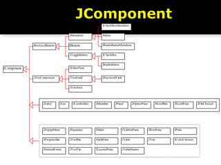 .
JButton
JMenuItem
JCheckBoxMenuItem
AbstractButton
JComponent
JMenu
.JRadioButtonMenuItem
.JToggleButton JCheckBox
JRadioButton
.JComboBox
.JInternalFrame .JLayeredPane
.JList .JMenuBar .JOptionPane
.JPopupMenu
.JProgressBar
.JPane
.JFileChooser.JScrollBar .JScrollPane
.JSeparator
.JSplitPane
.JSlider .JTabbedPane
.JTable
.JTableHeader
.JTextField.JTextComponent
.JEditorPane
.JTextArea
.JToolBar
.JToolTip
.JTree
.JRootPane
.JPanel
.JPasswordField
.JColorChooser
.JLabel
 