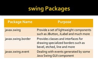 Package Name Purpose
javax.swing Provide a set of lightweight components
such as JButton, JLabel and much more
javax.swing.border Provides classes and interfaces for
drawing specialized borders such as
bevel, etched, line and more
javax.swing.event Dealing with events generated by some
Java Swing GUI component
 