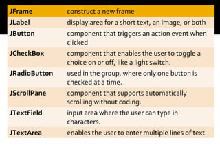 JFrame construct a new frame
JLabel display area for a short text, an image, or both
JButton component that triggers an action event when
clicked
JCheckBox component that enables the user to toggle a
choice on or off, like a light switch.
JRadioButton used in the group, where only one button is
checked at a time.
JScrollPane component that supports automatically
scrolling without coding.
JTextField input area where the user can type in
characters.
JTextArea enables the user to enter multiple lines of text.
 