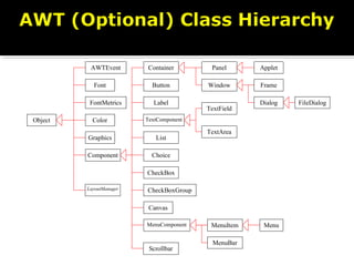 AWTEvent
Font
FontMetrics
Component
Graphics
Object Color
Canvas
Button
TextComponent
Label
List
CheckBoxGroup
CheckBox
Choice
Container Panel Applet
Frame
Dialog FileDialog
Window
TextField
TextArea
MenuComponent MenuItem
MenuBar
Menu
Scrollbar
LayoutManager
 
