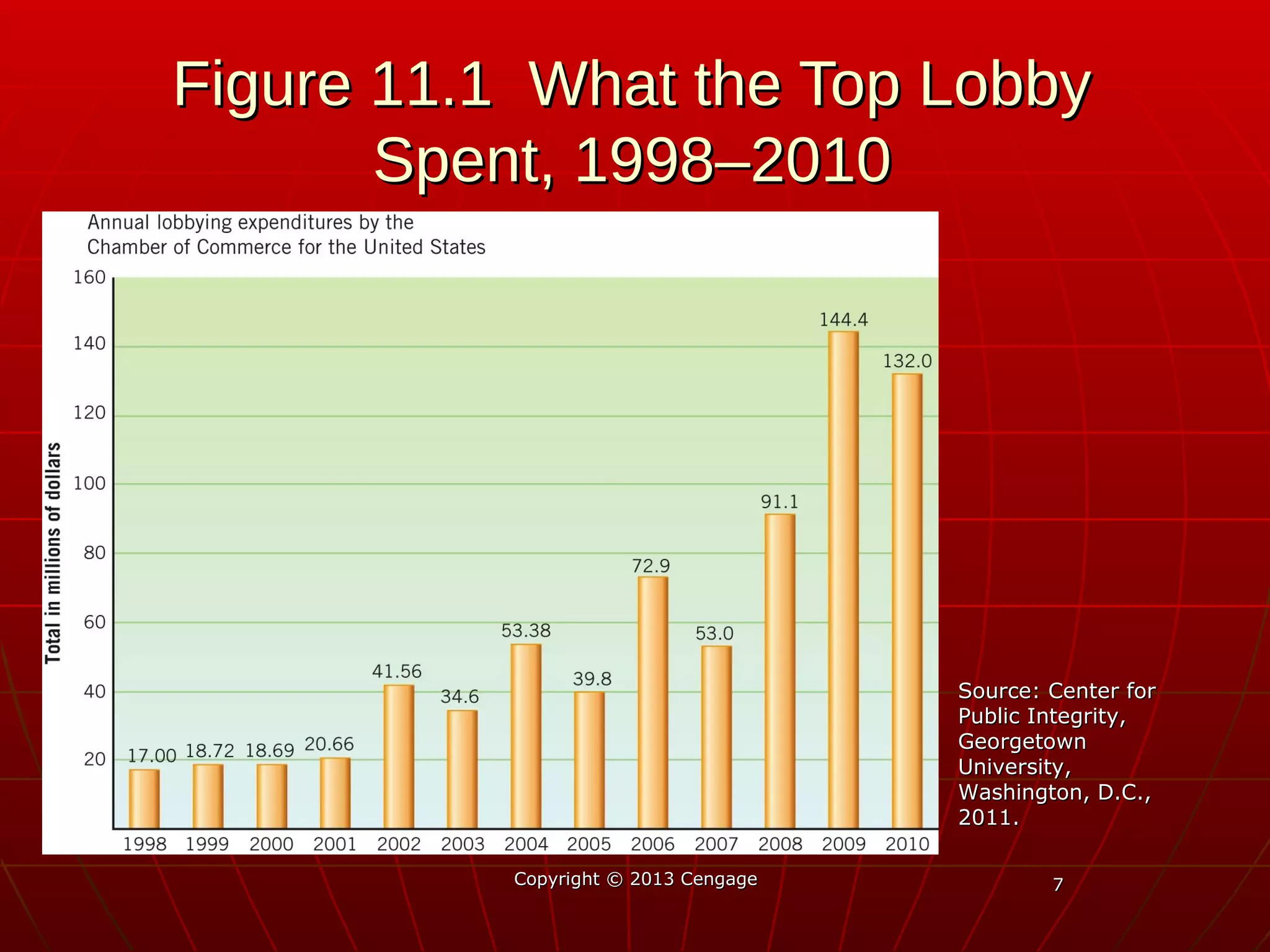 77
Figure 11.1 What the Top LobbyFigure 11.1 What the Top Lobby
Spent, 1998–2010Spent, 1998–2010
Copyright © 2013 CengageCopyright © 2013 Cengage
Source: Center forSource: Center for
Public Integrity,Public Integrity,
GeorgetownGeorgetown
University,University,
Washington, D.C.,Washington, D.C.,
2011.2011.
 