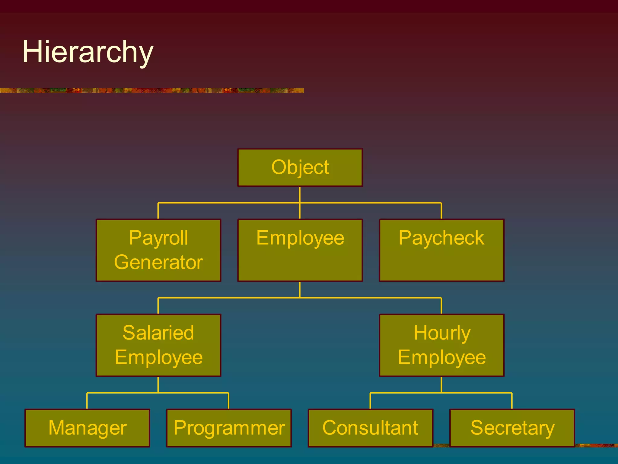 Hierarchy
Payroll
Generator
Manager Programmer
Salaried
Employee
Consultant Secretary
Hourly
Employee
Employee Paycheck
Object
 