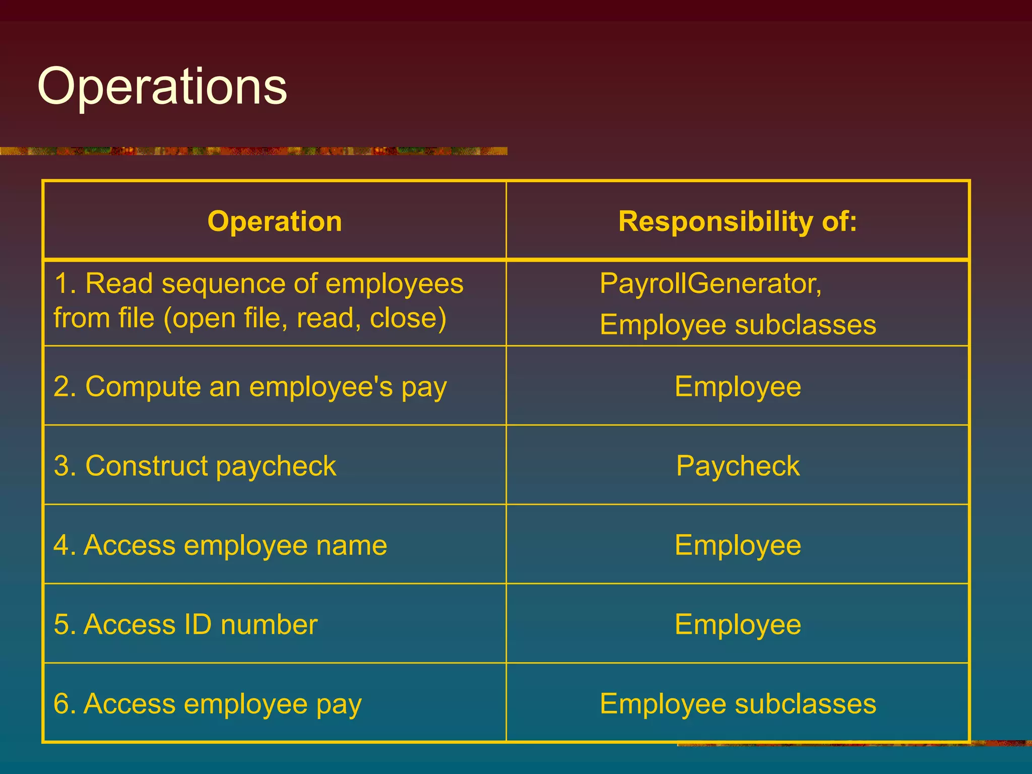 Operations
Operation Responsibility of:
1. Read sequence of employees
from file (open file, read, close)
PayrollGenerator,
Employee subclasses
2. Compute an employee's pay Employee
3. Construct paycheck Paycheck
4. Access employee name Employee
5. Access ID number Employee
6. Access employee pay Employee subclasses
 