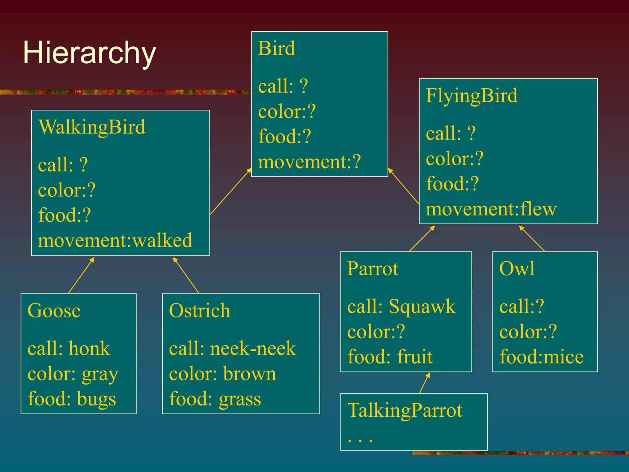 Hierarchy Bird
call: ?
color:?
food:?
movement:?
WalkingBird
call: ?
color:?
food:?
movement:walked
FlyingBird
call: ?
color:?
food:?
movement:flew
Goose
call: honk
color: gray
food: bugs
Ostrich
call: neek-neek
color: brown
food: grass
Parrot
call: Squawk
color:?
food: fruit
Owl
call:?
color:?
food:mice
TalkingParrot
. . .
 