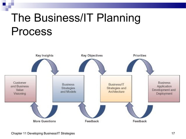 Chap11 Developing Business/IT Strategies | PPT | Internet | Computing