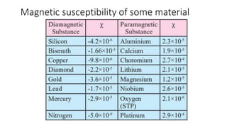 Magnetic susceptibility of some material
 
