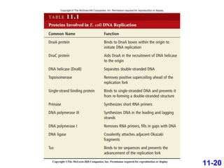 Copyright ©The McGraw-Hill Companies, Inc. Permission required for reproduction or display 11-20 