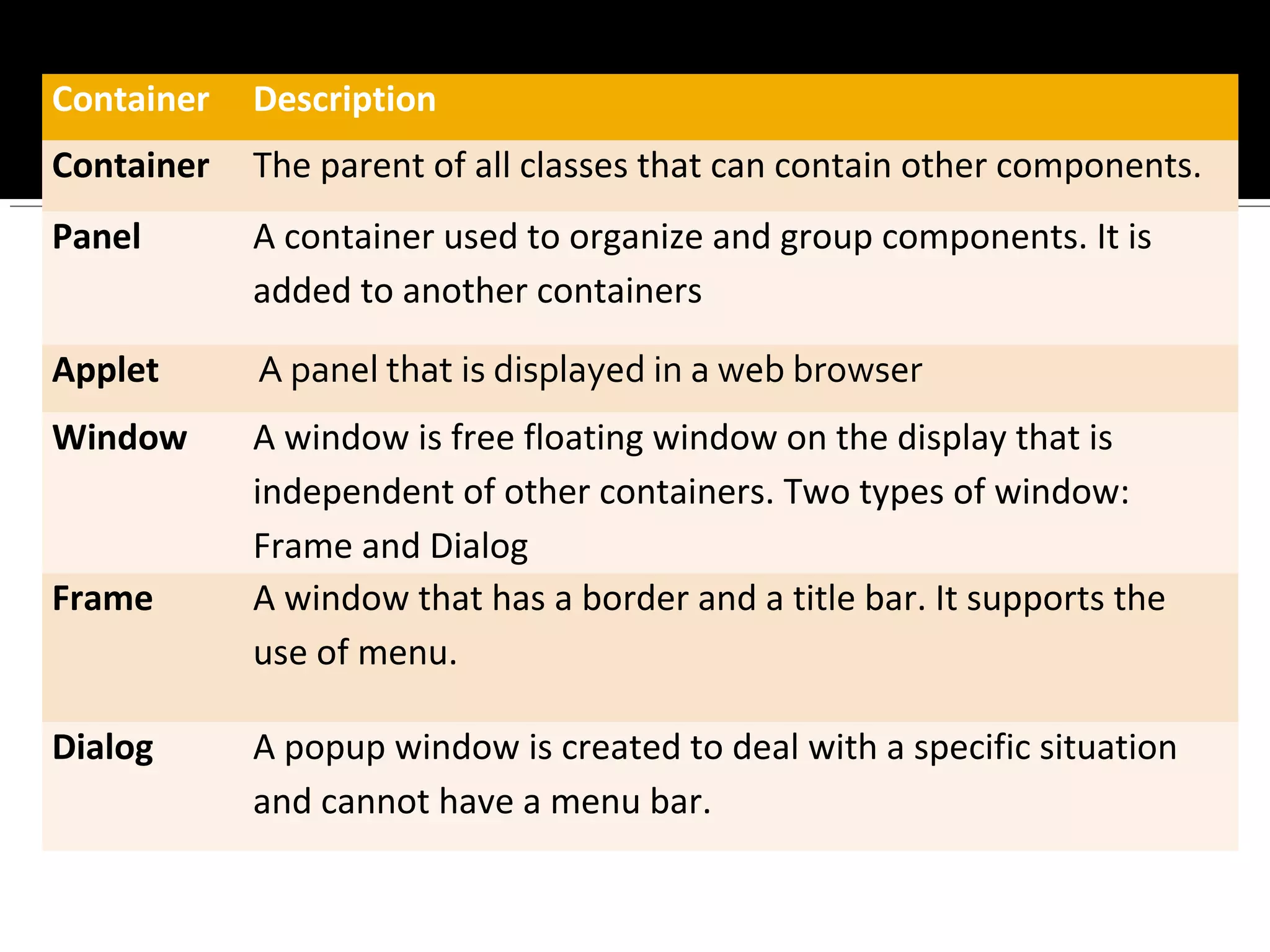 Container Description
Container The parent of all classes that can contain other components.
Panel A container used to organize and group components. It is
added to another containers
Applet A panel that is displayed in a web browser
Window A window is free floating window on the display that is
independent of other containers. Two types of window:
Frame and Dialog
Frame A window that has a border and a title bar. It supports the
use of menu.
Dialog A popup window is created to deal with a specific situation
and cannot have a menu bar.
 