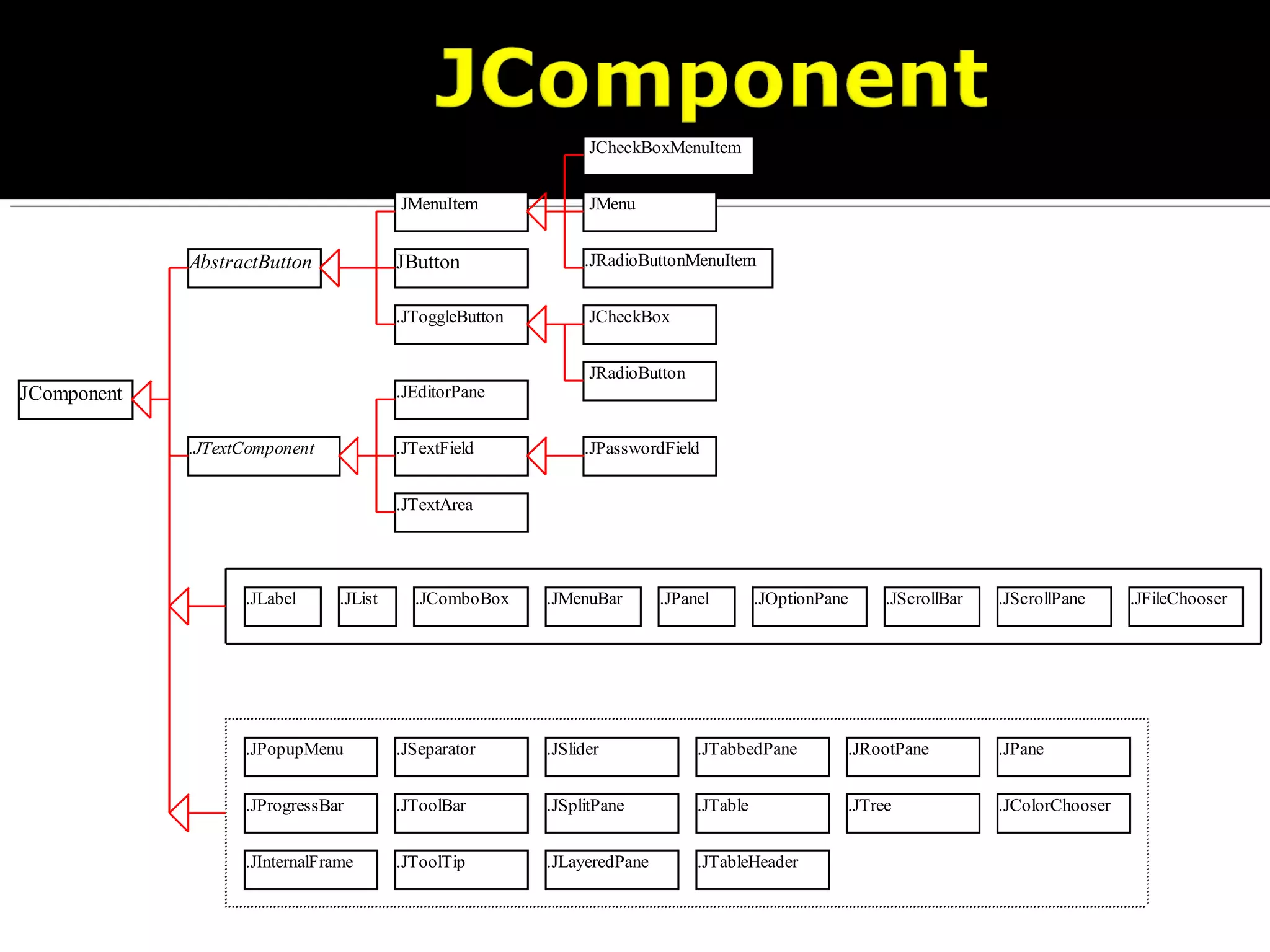 .
JButton
JMenuItem
JCheckBoxMenuItem
AbstractButton
JComponent
JMenu
.JRadioButtonMenuItem
.JToggleButton JCheckBox
JRadioButton
.JComboBox
.JInternalFrame .JLayeredPane
.JList .JMenuBar .JOptionPane
.JPopupMenu
.JProgressBar
.JPane
.JFileChooser.JScrollBar .JScrollPane
.JSeparator
.JSplitPane
.JSlider .JTabbedPane
.JTable
.JTableHeader
.JTextField.JTextComponent
.JEditorPane
.JTextArea
.JToolBar
.JToolTip
.JTree
.JRootPane
.JPanel
.JPasswordField
.JColorChooser
.JLabel
 