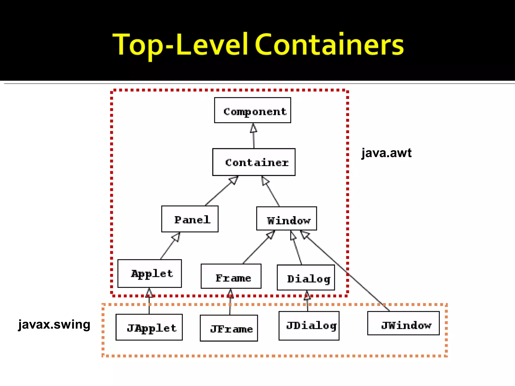 java.awt
javax.swing
 