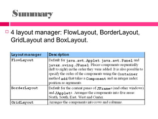Summary
 4 layout manager: FlowLayout, BorderLayout,
GridLayout and BoxLayout.
 