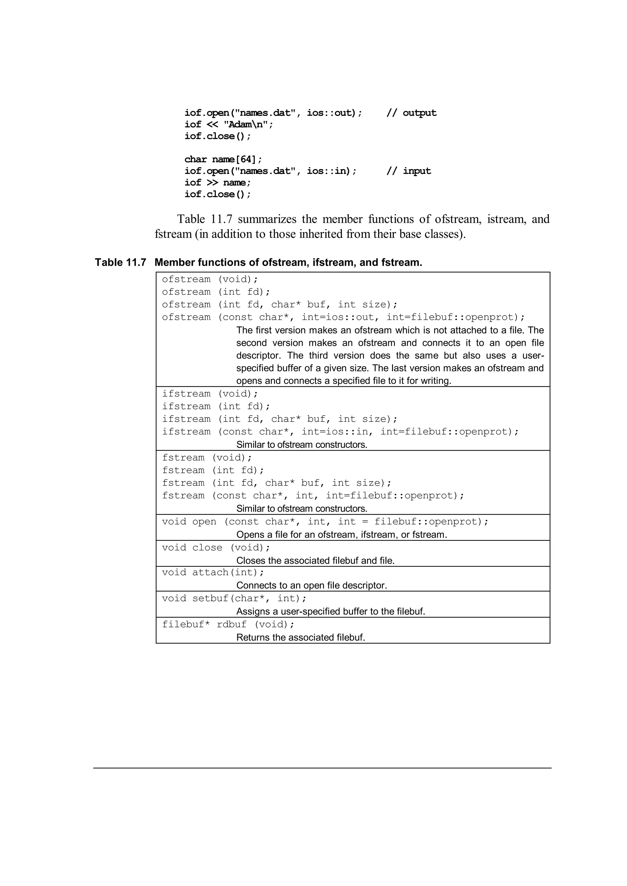 iof.open("names.dat", ios::out); // output
iof << "Adamn";
iof.close();
char name[64];
iof.open("names.dat", ios::in); // input
iof >> name;
iof.close();
Table 11.7 summarizes the member functions of ofstream, istream, and
fstream (in addition to those inherited from their base classes).
Table 11.7 Member functions of ofstream, ifstream, and fstream.
ofstream (void);
ofstream (int fd);
ofstream (int fd, char* buf, int size);
ofstream (const char*, int=ios::out, int=filebuf::openprot);
The first version makes an ofstream which is not attached to a file. The
second version makes an ofstream and connects it to an open file
descriptor. The third version does the same but also uses a user-
specified buffer of a given size. The last version makes an ofstream and
opens and connects a specified file to it for writing.
ifstream (void);
ifstream (int fd);
ifstream (int fd, char* buf, int size);
ifstream (const char*, int=ios::in, int=filebuf::openprot);
Similar to ofstream constructors.
fstream (void);
fstream (int fd);
fstream (int fd, char* buf, int size);
fstream (const char*, int, int=filebuf::openprot);
Similar to ofstream constructors.
void open (const char*, int, int = filebuf::openprot);
Opens a file for an ofstream, ifstream, or fstream.
void close (void);
Closes the associated filebuf and file.
void attach(int);
Connects to an open file descriptor.
void setbuf(char*, int);
Assigns a user-specified buffer to the filebuf.
filebuf* rdbuf (void);
Returns the associated filebuf.
 