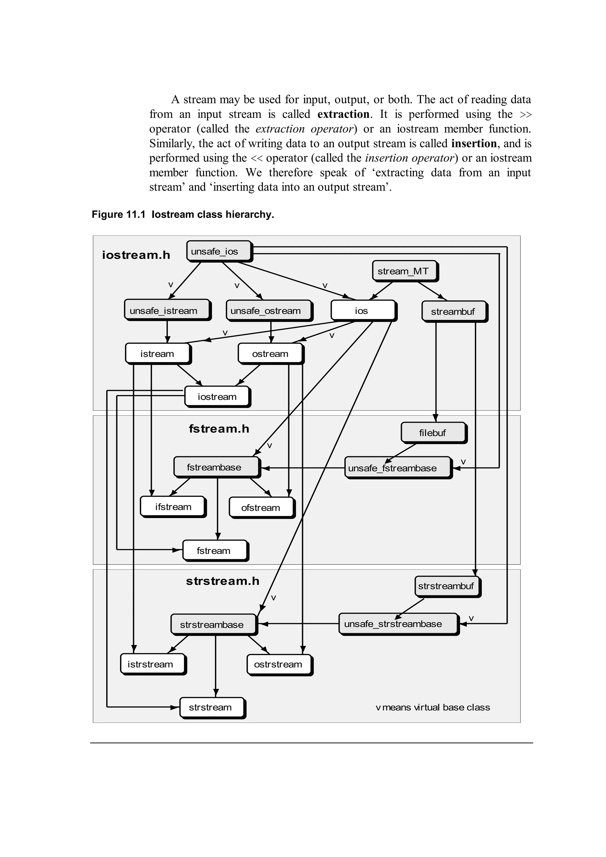 A stream may be used for input, output, or both. The act of reading data
from an input stream is called extraction. It is performed using the >>
operator (called the extraction operator) or an iostream member function.
Similarly, the act of writing data to an output stream is called insertion, and is
performed using the << operator (called the insertion operator) or an iostream
member function. We therefore speak of ‘extracting data from an input
stream’ and ‘inserting data into an output stream’.
Figure 11.1 Iostream class hierarchy.
iostream.h
fstream.h
strstream.h
v v v
v v
v
v
v
v
unsafe_ios
stream_MT
ios streambufunsafe_ostreamunsafe_istream
istream ostream
iostream
fstreambase unsafe_fstreambase
filebuf
ifstream ofstream
fstream
unsafe_strstreambase
strstreambuf
istrstream ostrstream
strstream
strstreambase
vmeans virtual base class
 