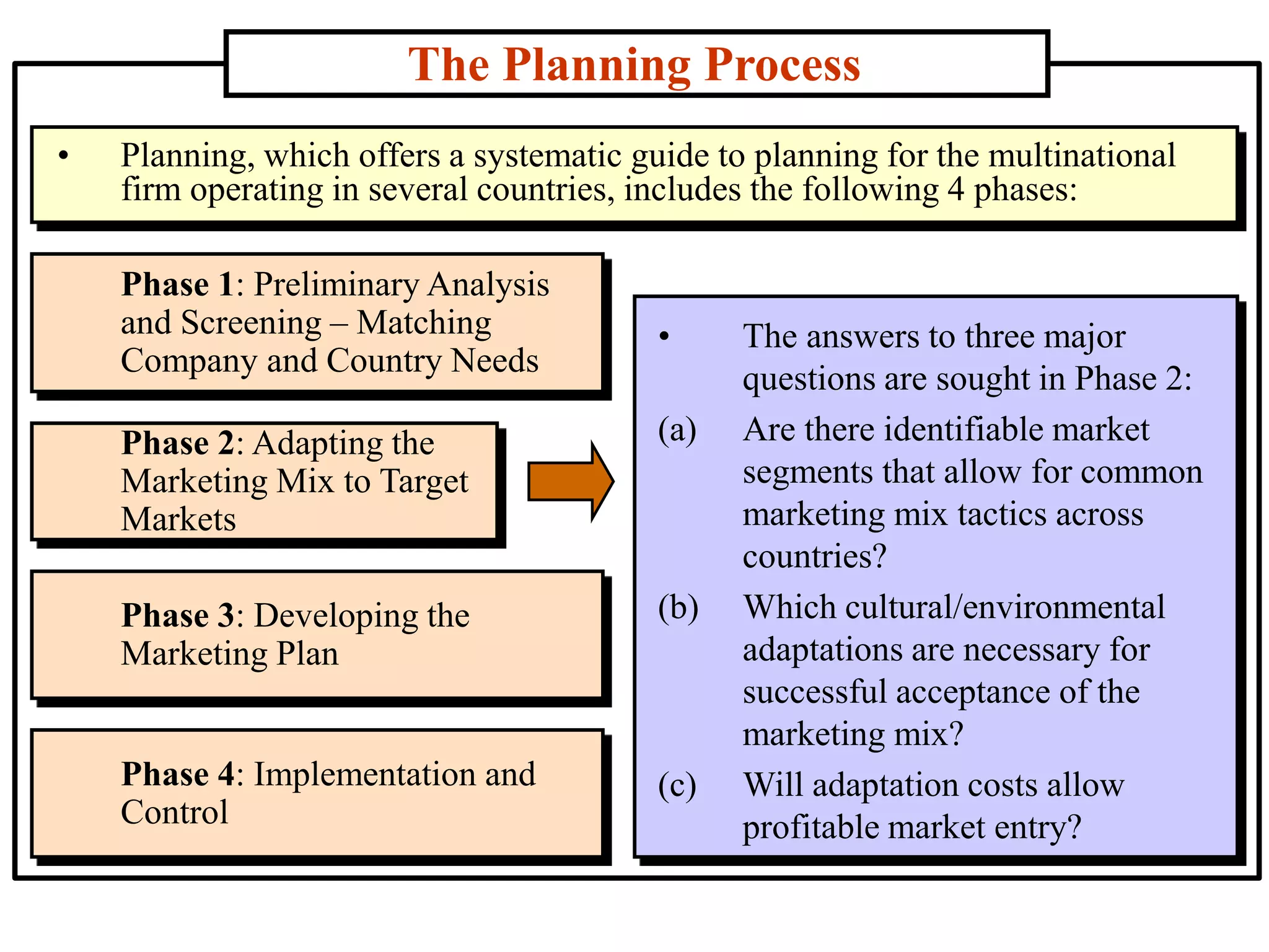 The Planning Process
Phase 1: Preliminary Analysis
and Screening – Matching
Company and Country Needs
• Planning, which offers a systematic guide to planning for the multinational
firm operating in several countries, includes the following 4 phases:
Phase 2: Adapting the
Marketing Mix to Target
Markets
Phase 3: Developing the
Marketing Plan
Phase 4: Implementation and
Control
• The answers to three major
questions are sought in Phase 2:
(a) Are there identifiable market
segments that allow for common
marketing mix tactics across
countries?
(b) Which cultural/environmental
adaptations are necessary for
successful acceptance of the
marketing mix?
(c) Will adaptation costs allow
profitable market entry?
 