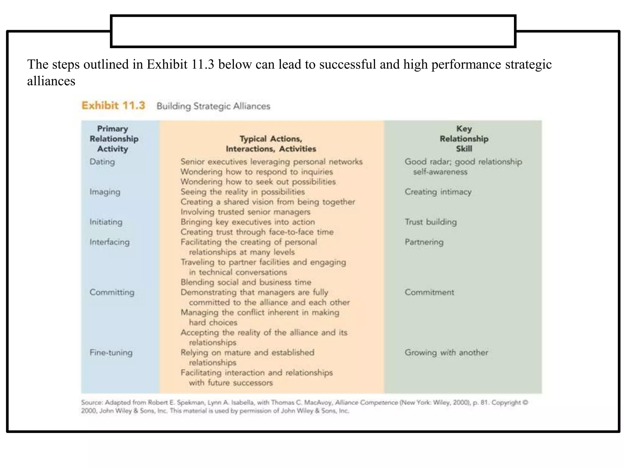 The steps outlined in Exhibit 11.3 below can lead to successful and high performance strategic
alliances
 