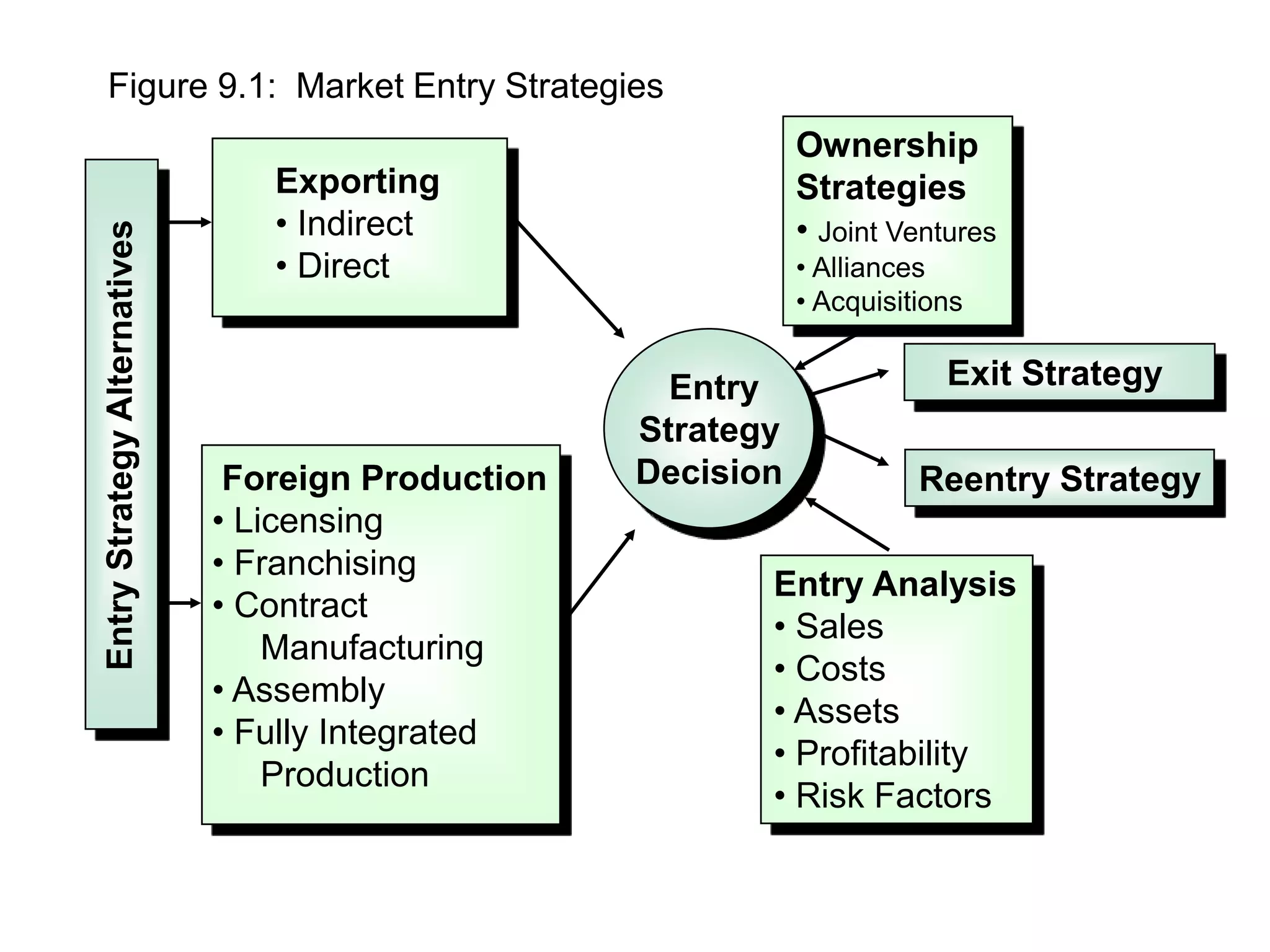 Figure 9.1: Market Entry Strategies
Exporting
• Indirect
• Direct
Foreign Production
• Licensing
• Franchising
• Contract
Manufacturing
• Assembly
• Fully Integrated
Production
Ownership
Strategies
• Joint Ventures
• Alliances
• Acquisitions
Entry Analysis
• Sales
• Costs
• Assets
• Profitability
• Risk Factors
Exit Strategy
Reentry Strategy
Entry
Strategy
Alternatives
Entry
Strategy
Decision
 