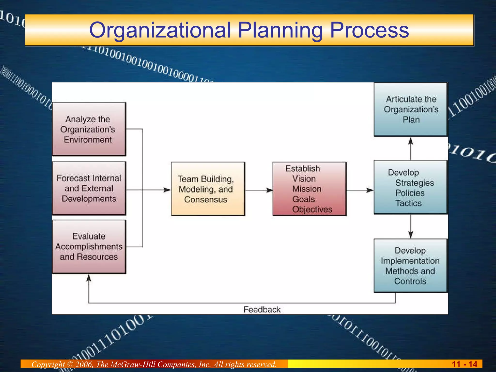 Organizational Planning Process 