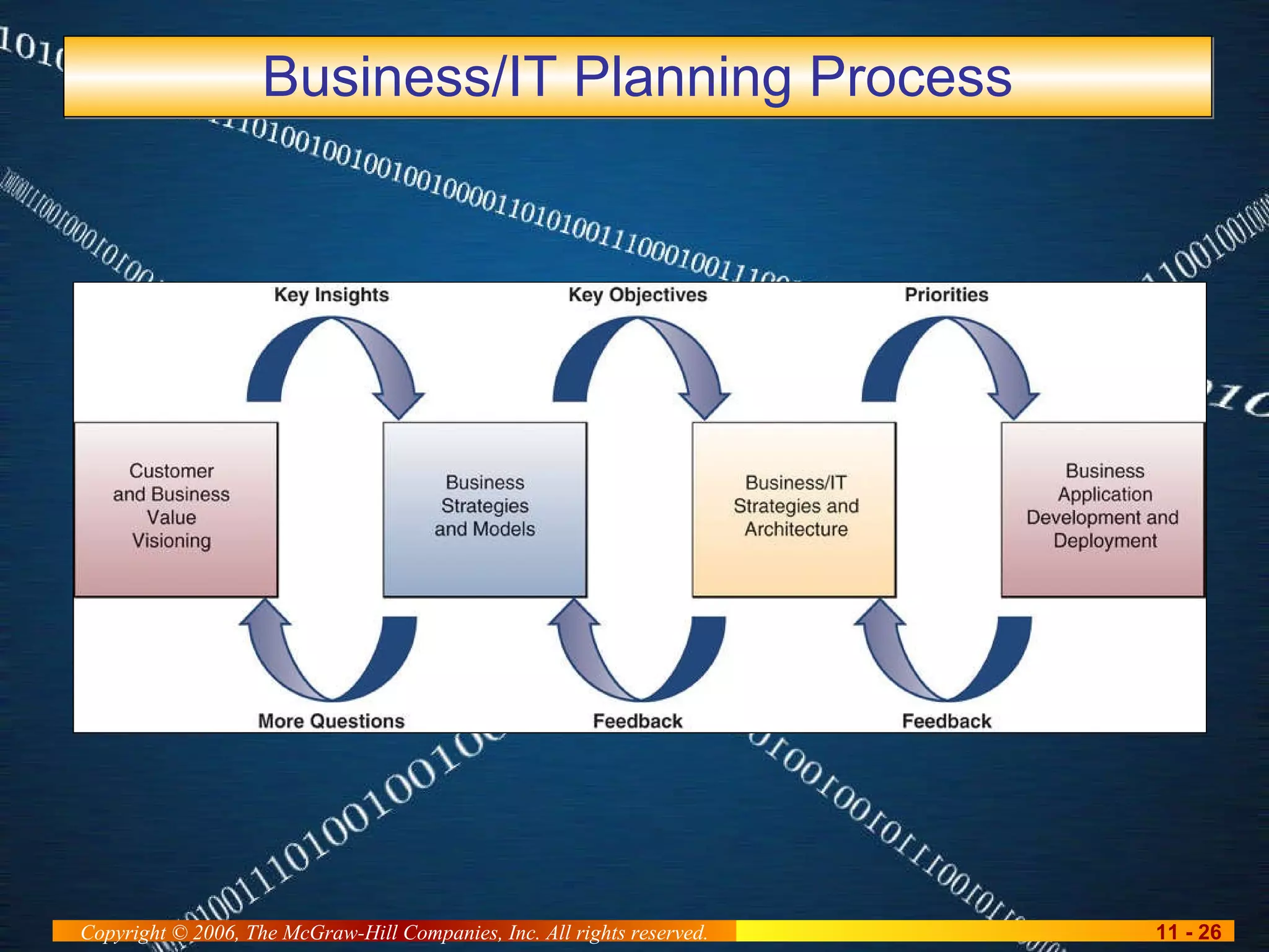 Business/IT Planning Process 
