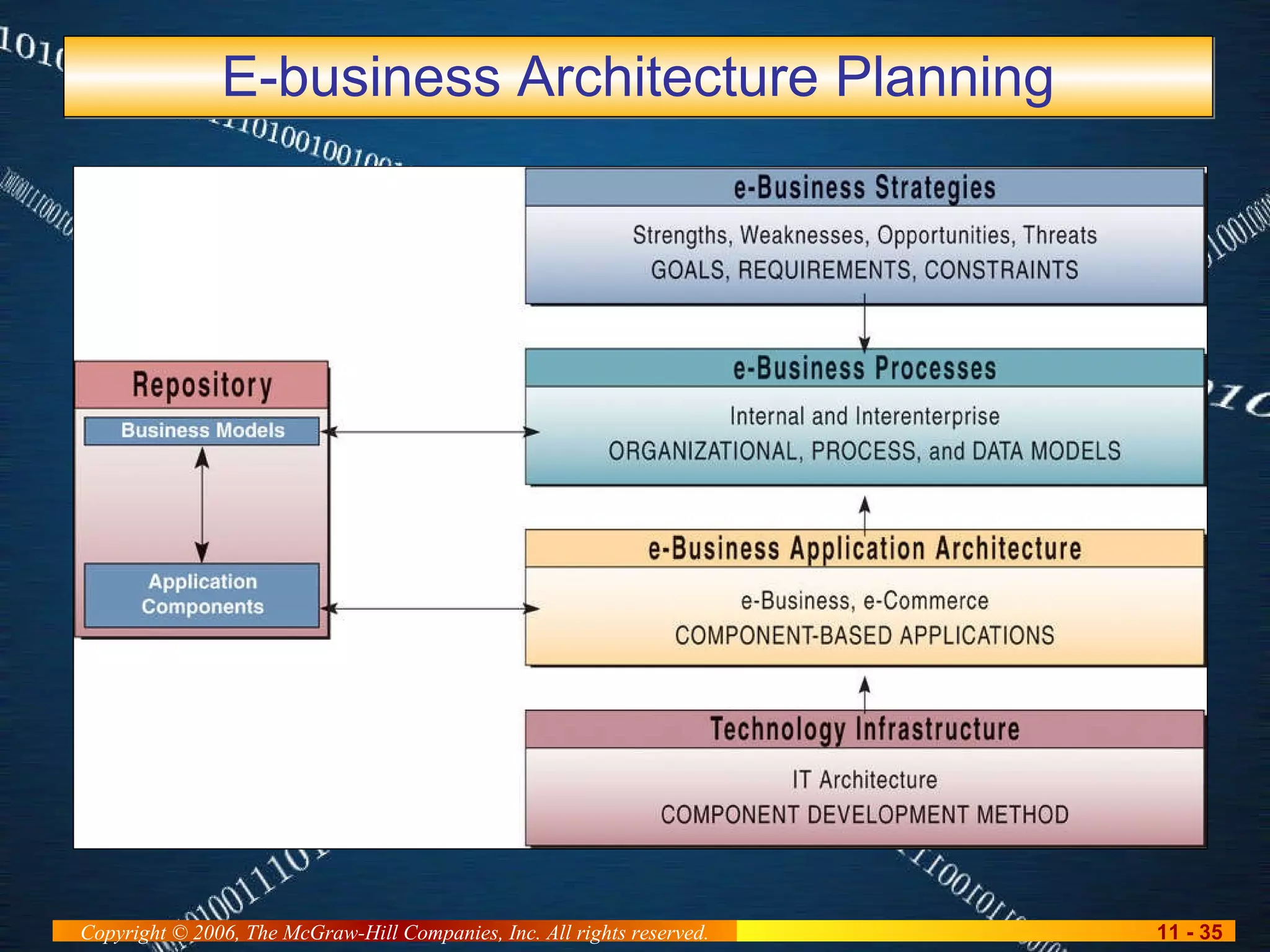 E-business Architecture Planning 