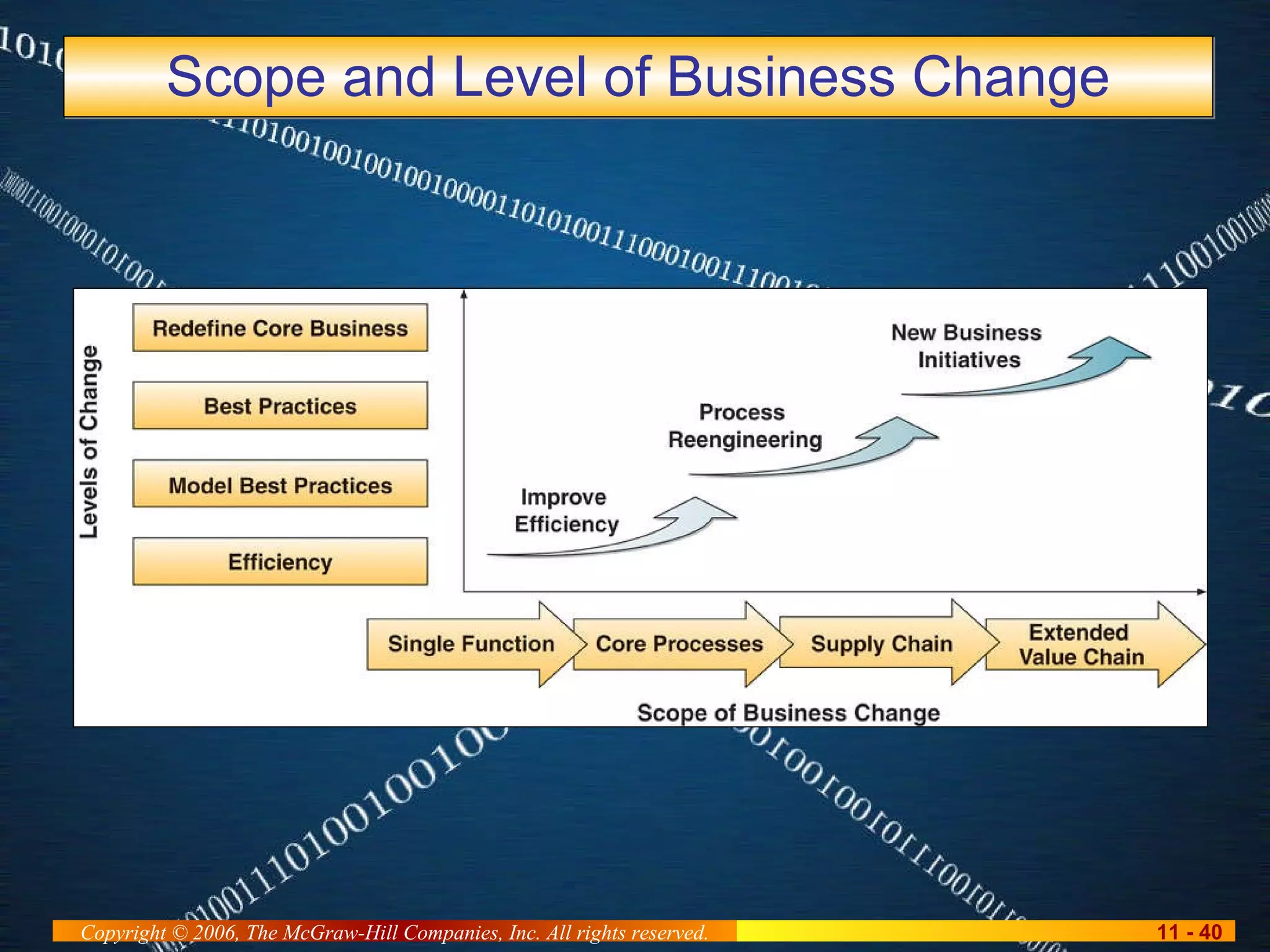 Scope and Level of Business Change 