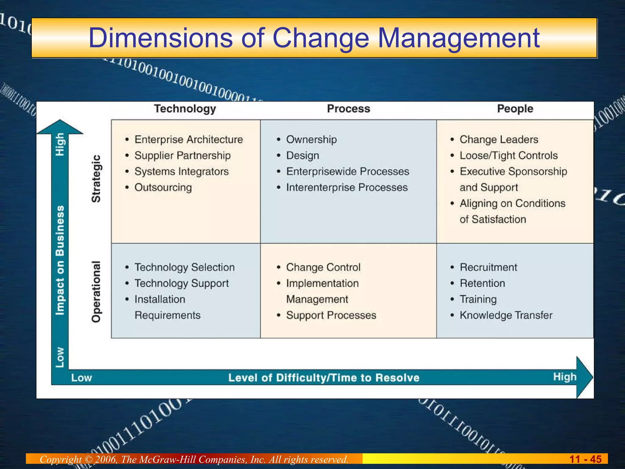 Dimensions of Change Management 