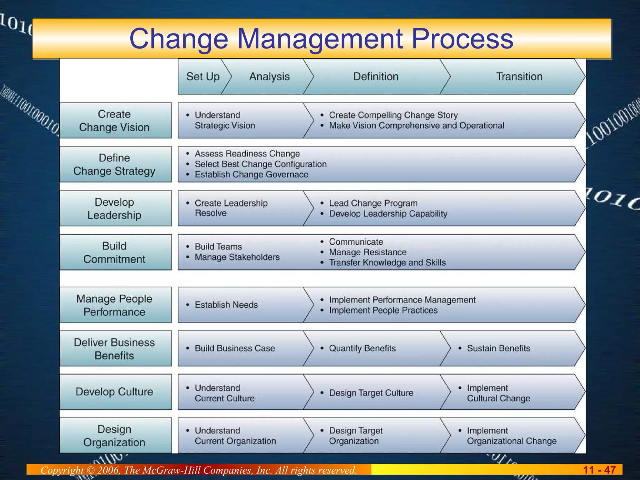 Change Management Process 