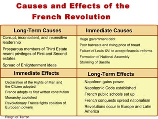 Causes and Effects of the French Revolution   4 Corrupt, inconsistent, and insensitive leadership Prosperous members of Third Estate resent privileges of First and Second estates Spread of Enlightenment ideas Huge government debt Poor harvests and rising price of bread Failure of Louis XVI to accept financial reforms Formation of National Assembly Storming of Bastille Declaration of the Rights of Man and  the Citizen adopted France adopts its first written constitution Monarchy abolished Revolutionary France fights coalition of European powers Reign of Terror Napoleon gains power Napoleonic Code established French public schools set up French conquests spread nationalism Revolutions occur in Europe and Latin America Immediate Effects Long-Term Causes Immediate Causes Long-Term Effects 
