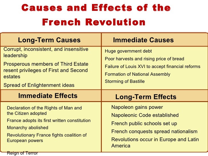 causes and effects of the french revolution essay