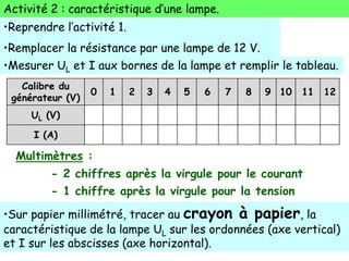Activité 2 : caractéristique d’une lampe.
•Reprendre l’activité 1.
•Remplacer la résistance par une lampe de 12 V.
Calibre du
générateur (V)
0 1 2 3 4 5 6 7 8 9 10 11 12
UL (V)
I (A)
•Mesurer UL et I aux bornes de la lampe et remplir le tableau.
•Sur papier millimétré, tracer au crayon à papier, la
caractéristique de la lampe UL sur les ordonnées (axe vertical)
et I sur les abscisses (axe horizontal).
Multimètres :
- 2 chiffres après la virgule pour le courant
- 1 chiffre après la virgule pour la tension
 