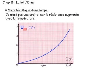 4 Caractéristique d’une lampe.
Ce n’est pas une droite, car la résistance augmente
avec la température.
Chap 11 : La loi d’Ohm
 