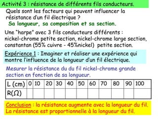 Activité 3 : résistance de différents fils conducteurs.
Une “harpe” avec 3 fils conducteurs différents :
nickel-chrome petite section, nickel-chrome large section,
constantan (55% cuivre - 45%nickel) petite section.
Quels sont les facteurs qui peuvent influencer la
résistance d’un fil électrique ?
Sa longueur, sa composition et sa section.
Expérience 1 : Imaginer et réaliser une expérience qui
montre l’influence de la longueur d’un fil électrique.
L (cm) 0 10 20 30 40 50 60 70 80 90 100
R(Ω)
Conclusion : la résistance augmente avec la longueur du fil.
La résistance est proportionnelle à la longueur du fil.
Mesurer la résistance du du fil nickel-chrome grande
section en fonction de sa longueur.
 
