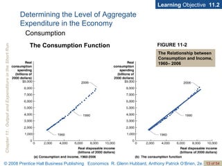 Learning  Objective  11.2 FIGURE 11-2 The Relationship between  Consumption and Income, 1960– 2006 Determining the Level of Aggregate  Expenditure in the Economy Consumption The Consumption Function 